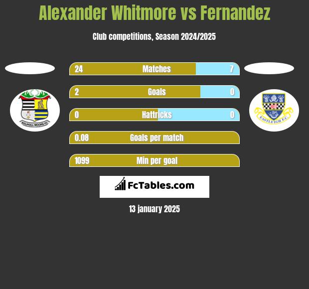 Alexander Whitmore vs Fernandez h2h player stats