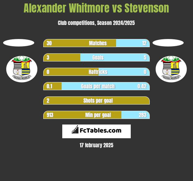 Alexander Whitmore vs Stevenson h2h player stats