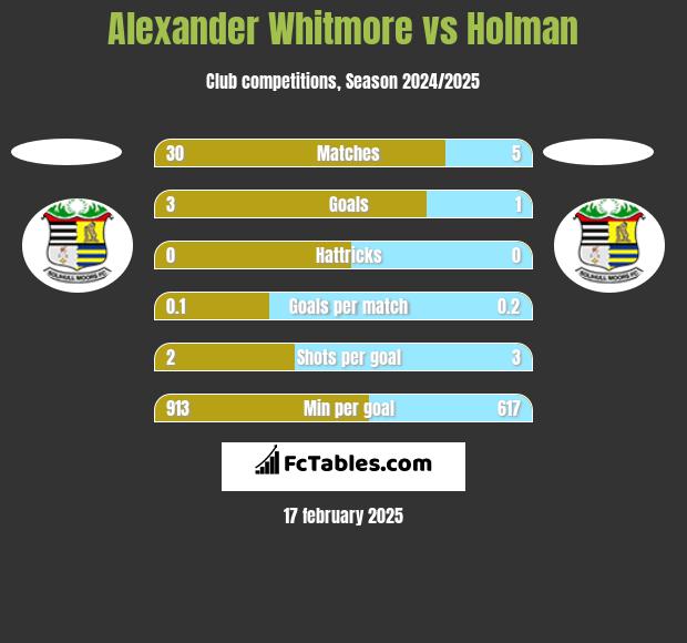 Alexander Whitmore vs Holman h2h player stats