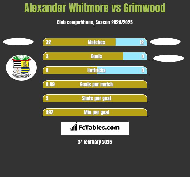 Alexander Whitmore vs Grimwood h2h player stats