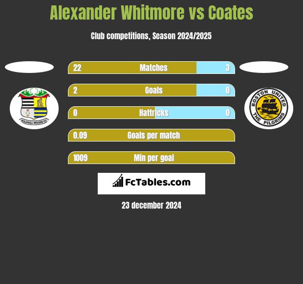 Alexander Whitmore vs Coates h2h player stats