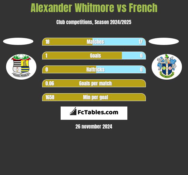 Alexander Whitmore vs French h2h player stats