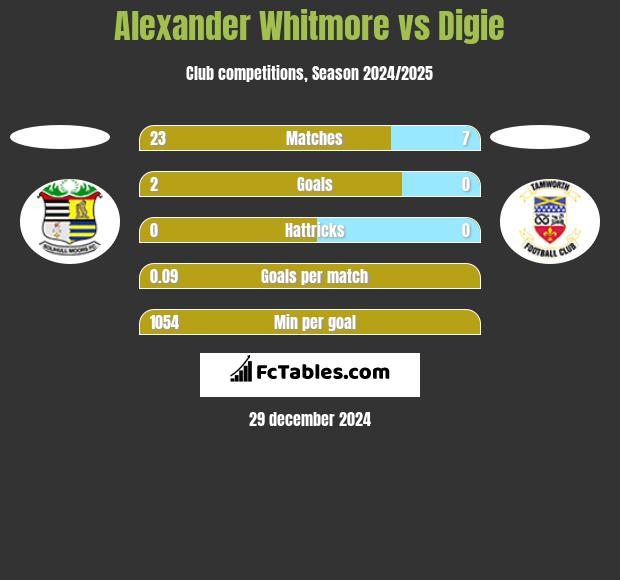 Alexander Whitmore vs Digie h2h player stats