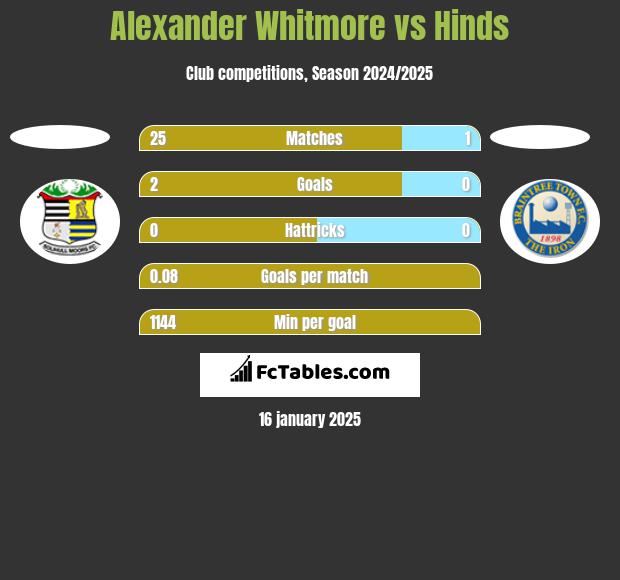 Alexander Whitmore vs Hinds h2h player stats