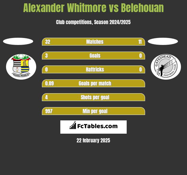 Alexander Whitmore vs Belehouan h2h player stats