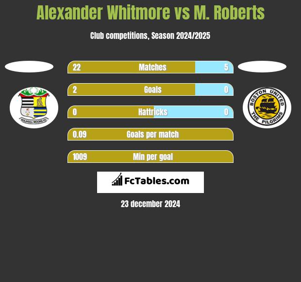 Alexander Whitmore vs M. Roberts h2h player stats