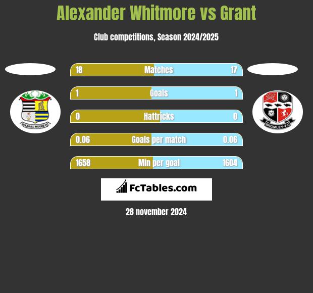 Alexander Whitmore vs Grant h2h player stats