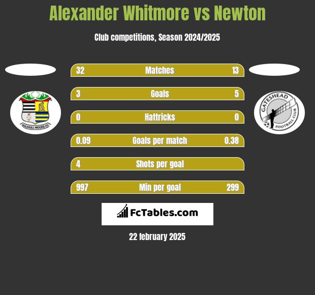 Alexander Whitmore vs Newton h2h player stats