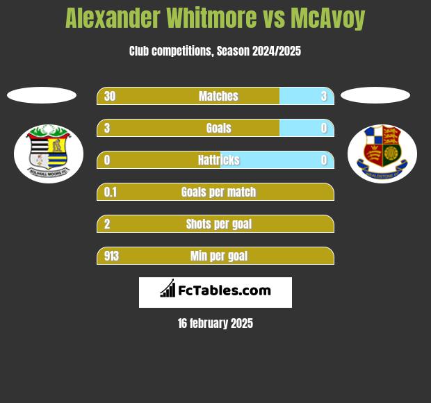 Alexander Whitmore vs McAvoy h2h player stats