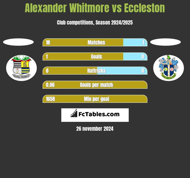 Alexander Whitmore vs Eccleston h2h player stats