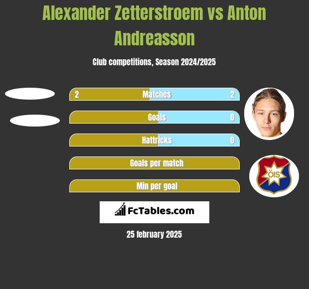 Alexander Zetterstroem vs Anton Andreasson h2h player stats