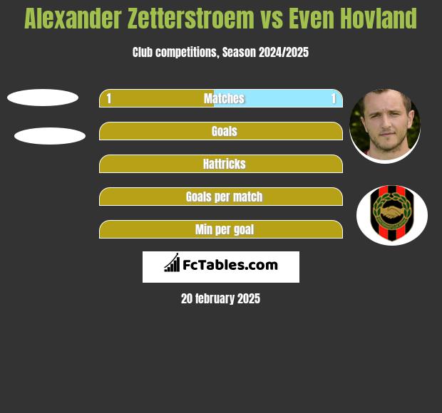 Alexander Zetterstroem vs Even Hovland h2h player stats