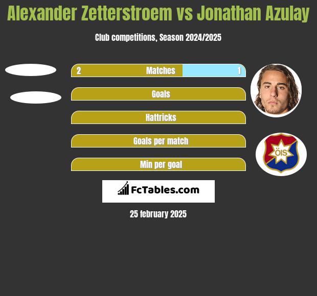 Alexander Zetterstroem vs Jonathan Azulay h2h player stats