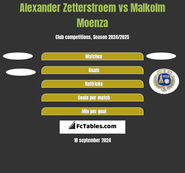 Alexander Zetterstroem vs Malkolm Moenza h2h player stats