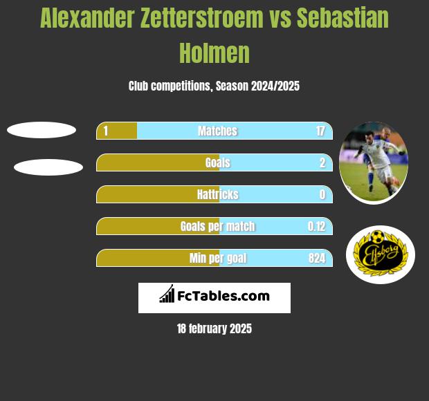 Alexander Zetterstroem vs Sebastian Holmen h2h player stats