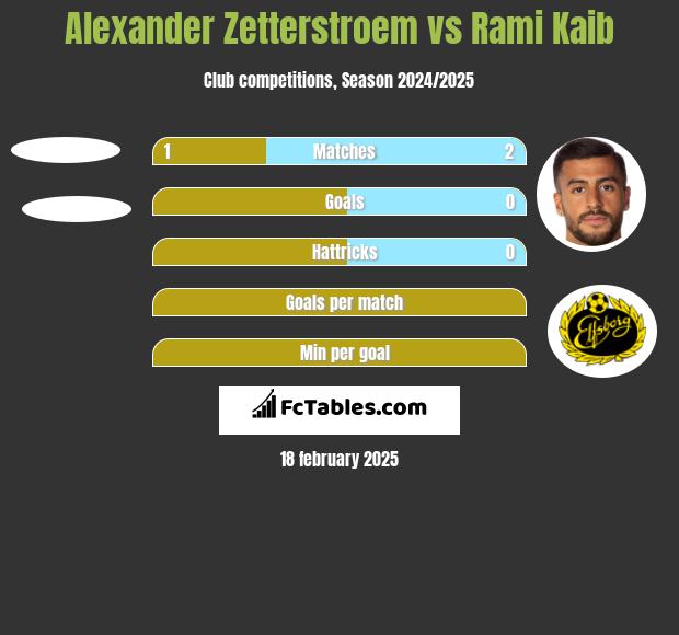 Alexander Zetterstroem vs Rami Kaib h2h player stats