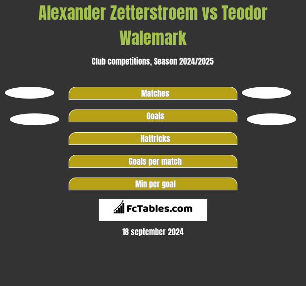 Alexander Zetterstroem vs Teodor Walemark h2h player stats