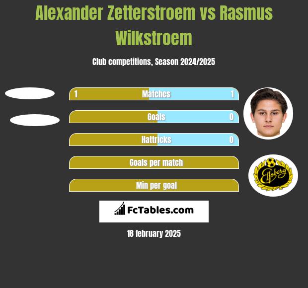 Alexander Zetterstroem vs Rasmus Wilkstroem h2h player stats