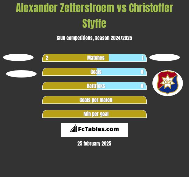 Alexander Zetterstroem vs Christoffer Styffe h2h player stats