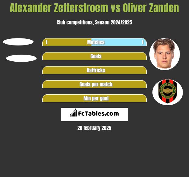 Alexander Zetterstroem vs Oliver Zanden h2h player stats