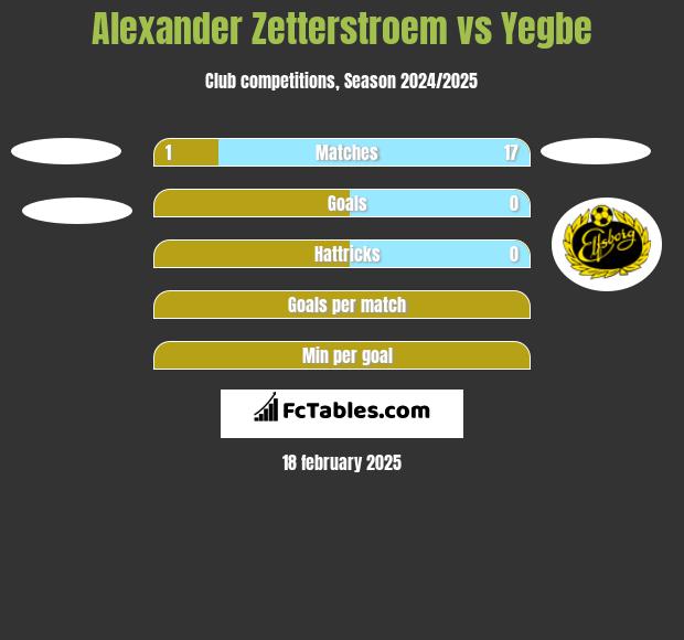 Alexander Zetterstroem vs Yegbe h2h player stats