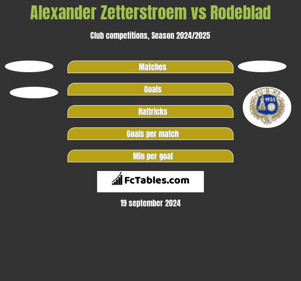 Alexander Zetterstroem vs Rodeblad h2h player stats