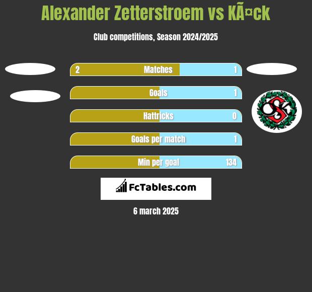 Alexander Zetterstroem vs KÃ¤ck h2h player stats