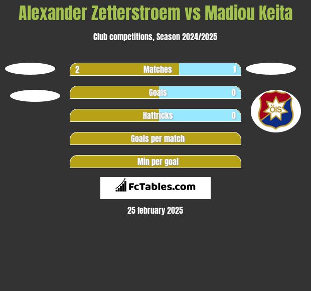 Alexander Zetterstroem vs Madiou Keita h2h player stats