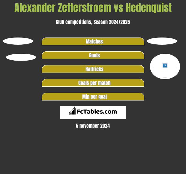 Alexander Zetterstroem vs Hedenquist h2h player stats