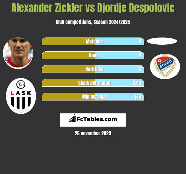 Alexander Zickler vs Djordje Despotovic h2h player stats