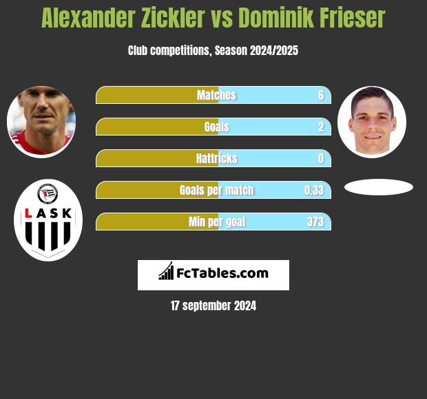 Alexander Zickler vs Dominik Frieser h2h player stats