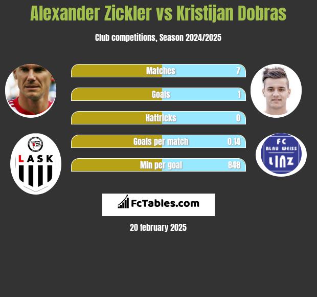 Alexander Zickler vs Kristijan Dobras h2h player stats