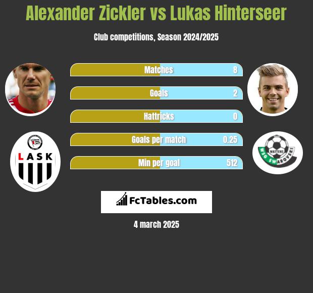 Alexander Zickler vs Lukas Hinterseer h2h player stats