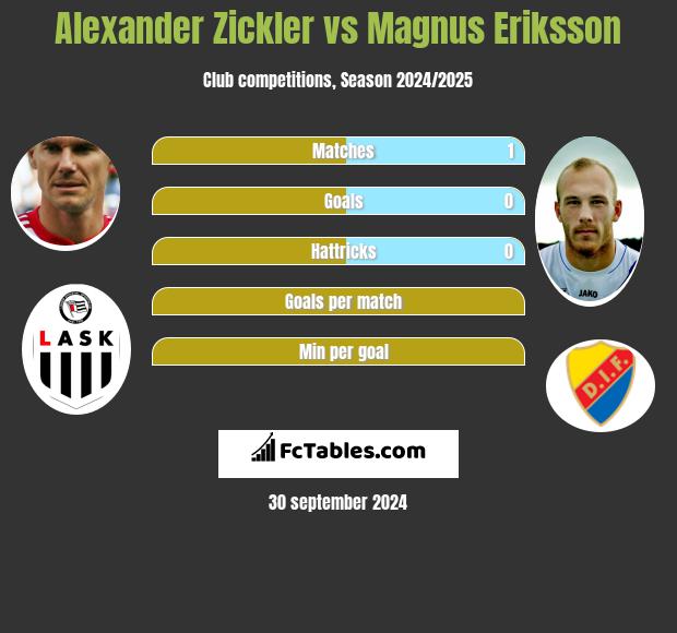 Alexander Zickler vs Magnus Eriksson h2h player stats