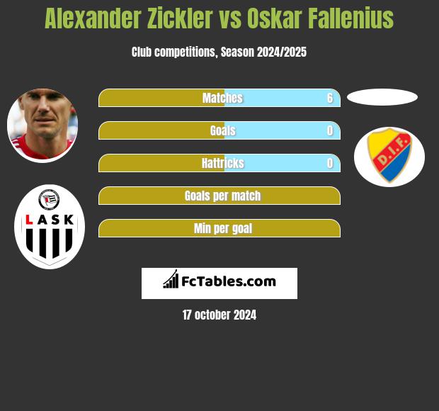 Alexander Zickler vs Oskar Fallenius h2h player stats