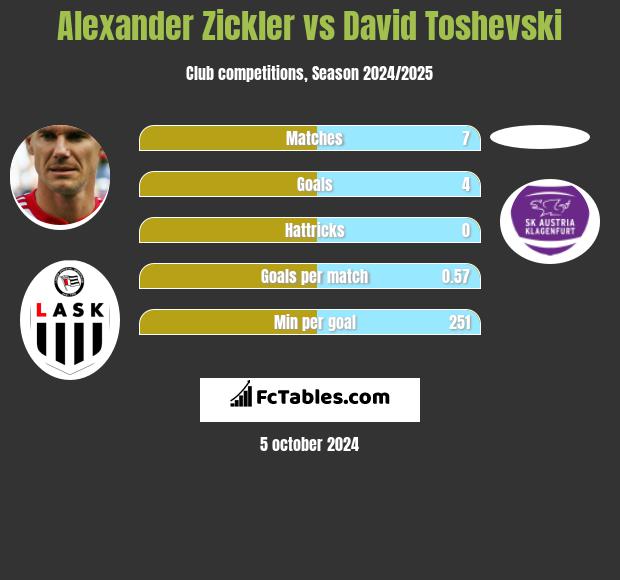 Alexander Zickler vs David Toshevski h2h player stats