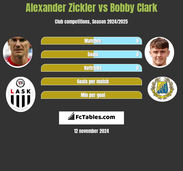 Alexander Zickler vs Bobby Clark h2h player stats