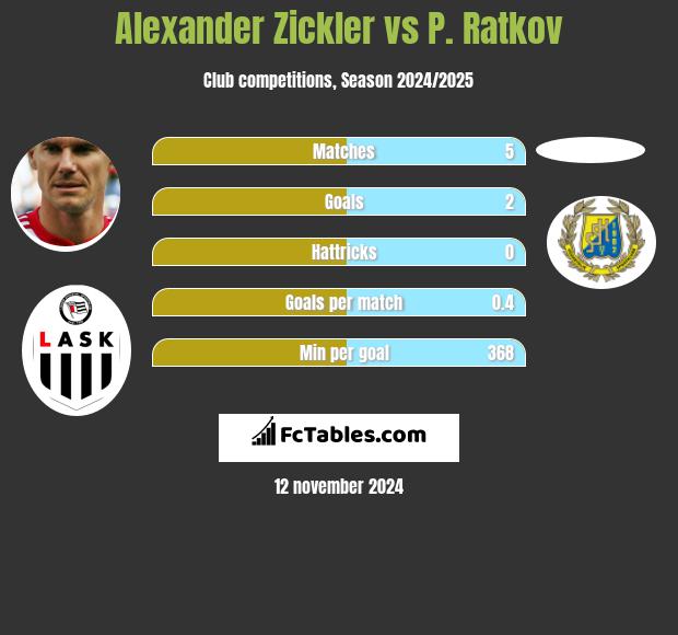 Alexander Zickler vs P. Ratkov h2h player stats