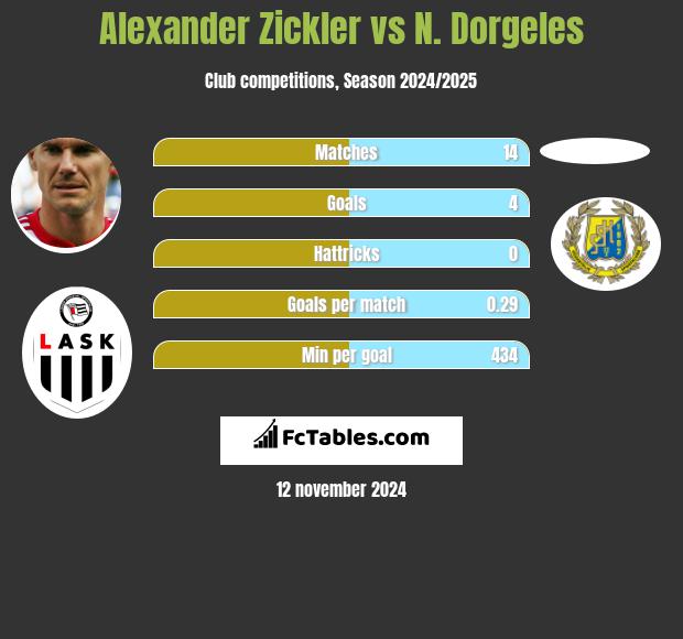 Alexander Zickler vs N. Dorgeles h2h player stats