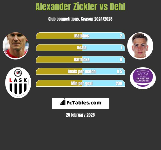 Alexander Zickler vs Dehl h2h player stats