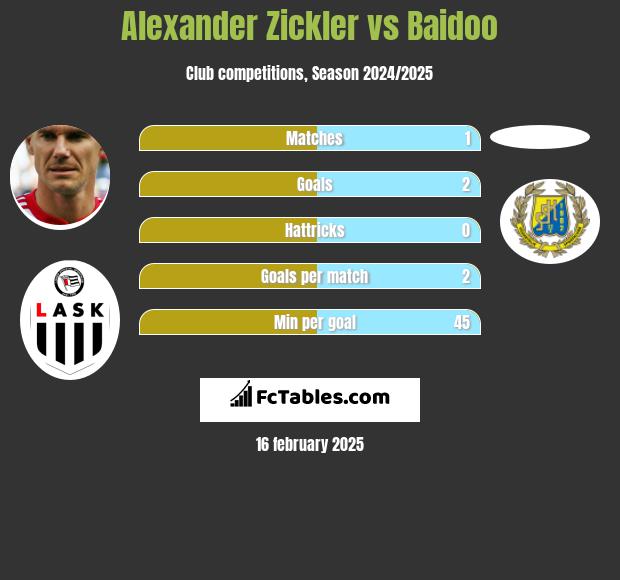 Alexander Zickler vs Baidoo h2h player stats