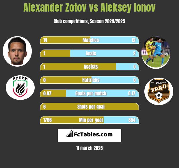 Alexander Zotov vs Aleksey Ionov h2h player stats