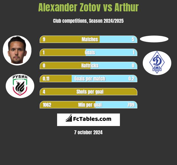 Alexander Zotov vs Arthur h2h player stats