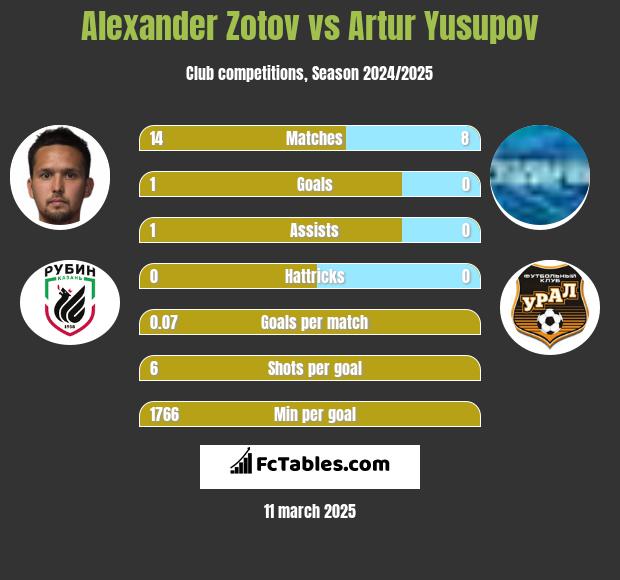 Alexander Zotov vs Artur Jusupow h2h player stats