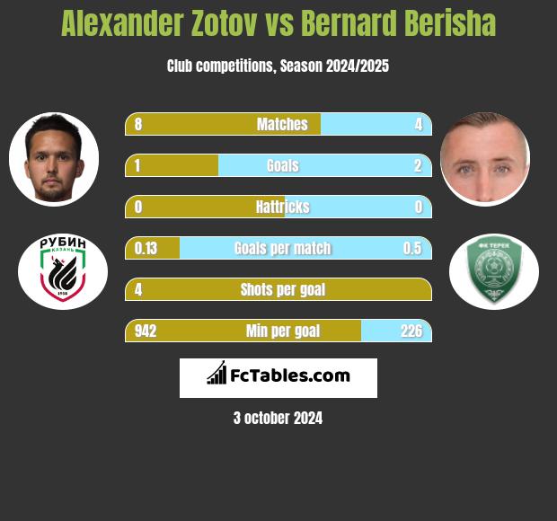 Alexander Zotov vs Bernard Berisha h2h player stats