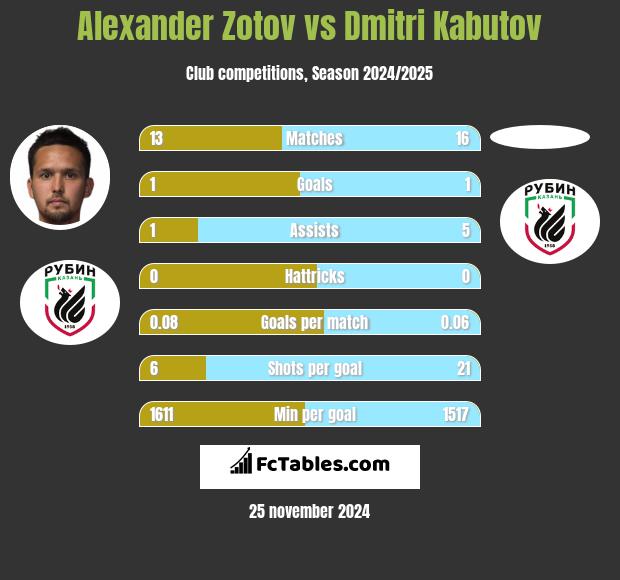 Alexander Zotov vs Dmitri Kabutov h2h player stats