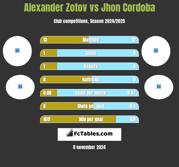 Alexander Zotov vs Jhon Cordoba h2h player stats