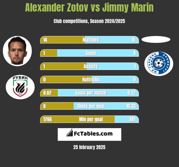 Alexander Zotov vs Jimmy Marin h2h player stats