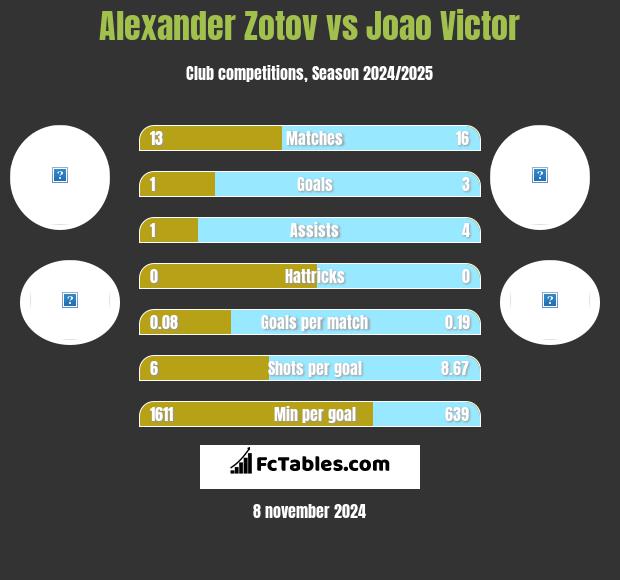 Alexander Zotov vs Joao Victor h2h player stats