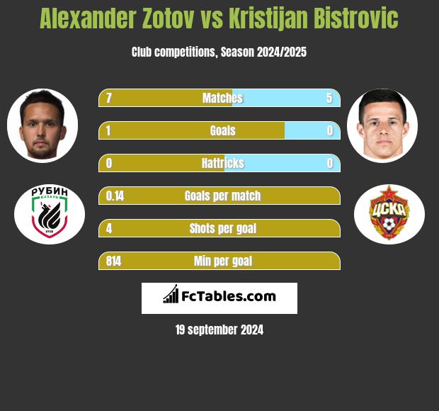 Alexander Zotov vs Kristijan Bistrovic h2h player stats